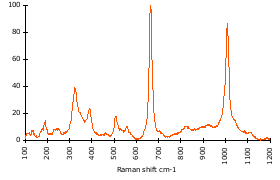 Raman Spectrum of Augite (101)